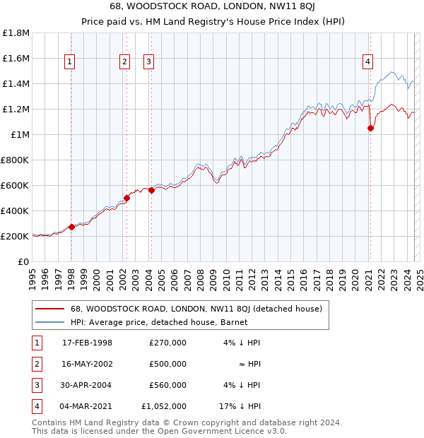 68, WOODSTOCK ROAD, LONDON, NW11 8QJ: Price paid vs HM Land Registry's House Price Index