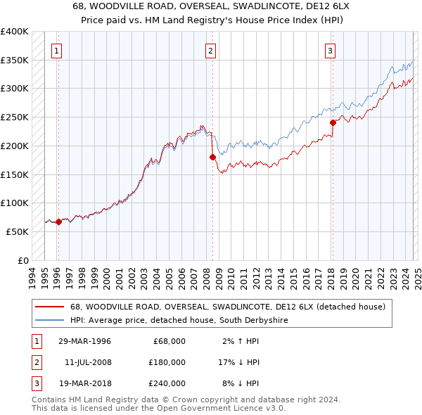 68, WOODVILLE ROAD, OVERSEAL, SWADLINCOTE, DE12 6LX: Price paid vs HM Land Registry's House Price Index