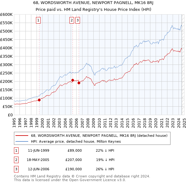 68, WORDSWORTH AVENUE, NEWPORT PAGNELL, MK16 8RJ: Price paid vs HM Land Registry's House Price Index