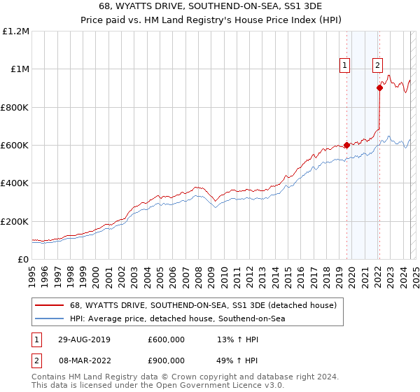 68, WYATTS DRIVE, SOUTHEND-ON-SEA, SS1 3DE: Price paid vs HM Land Registry's House Price Index