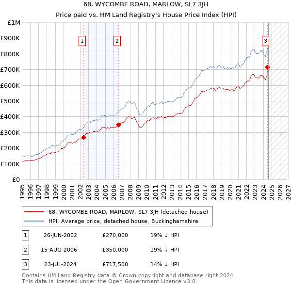 68, WYCOMBE ROAD, MARLOW, SL7 3JH: Price paid vs HM Land Registry's House Price Index