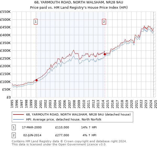 68, YARMOUTH ROAD, NORTH WALSHAM, NR28 9AU: Price paid vs HM Land Registry's House Price Index