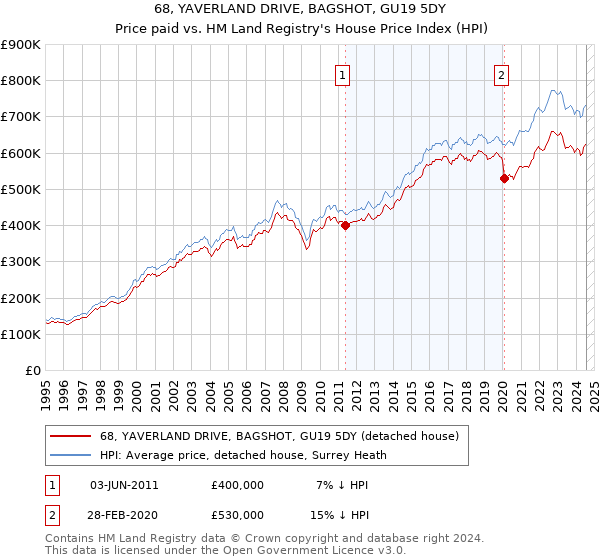 68, YAVERLAND DRIVE, BAGSHOT, GU19 5DY: Price paid vs HM Land Registry's House Price Index