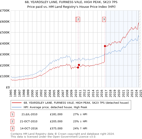 68, YEARDSLEY LANE, FURNESS VALE, HIGH PEAK, SK23 7PS: Price paid vs HM Land Registry's House Price Index