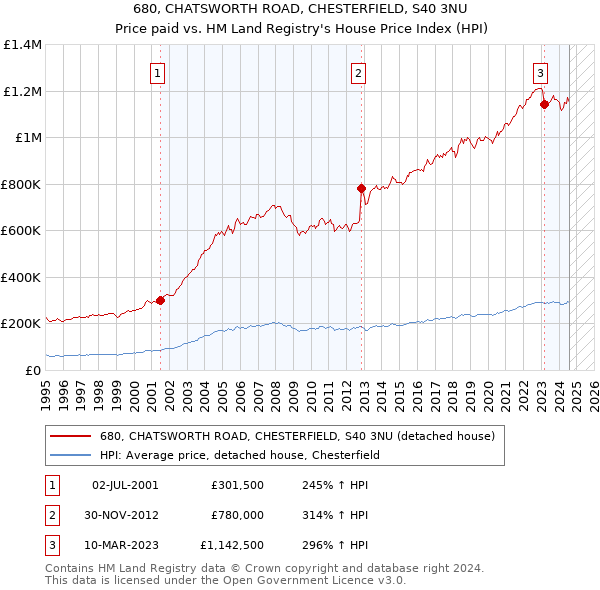 680, CHATSWORTH ROAD, CHESTERFIELD, S40 3NU: Price paid vs HM Land Registry's House Price Index