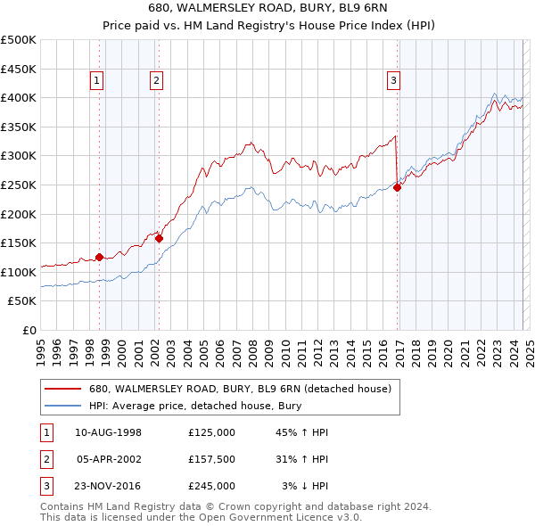 680, WALMERSLEY ROAD, BURY, BL9 6RN: Price paid vs HM Land Registry's House Price Index