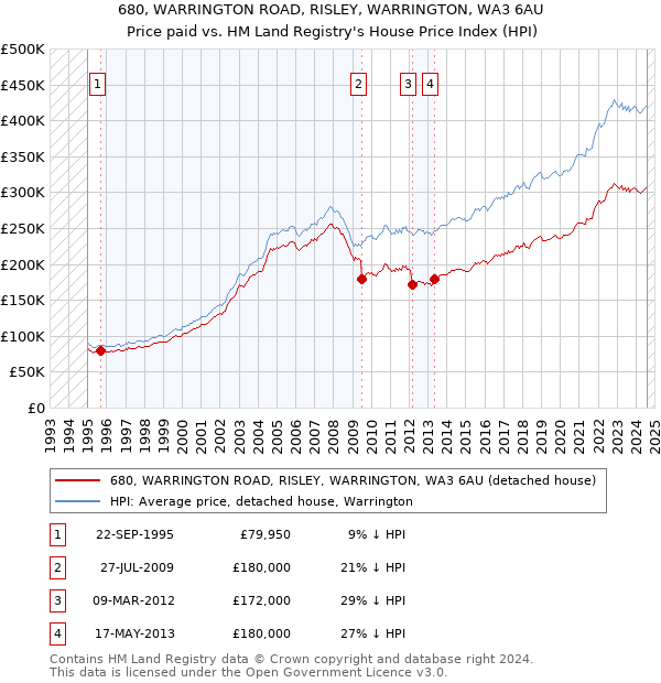 680, WARRINGTON ROAD, RISLEY, WARRINGTON, WA3 6AU: Price paid vs HM Land Registry's House Price Index