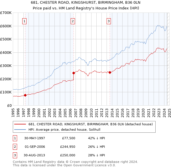 681, CHESTER ROAD, KINGSHURST, BIRMINGHAM, B36 0LN: Price paid vs HM Land Registry's House Price Index