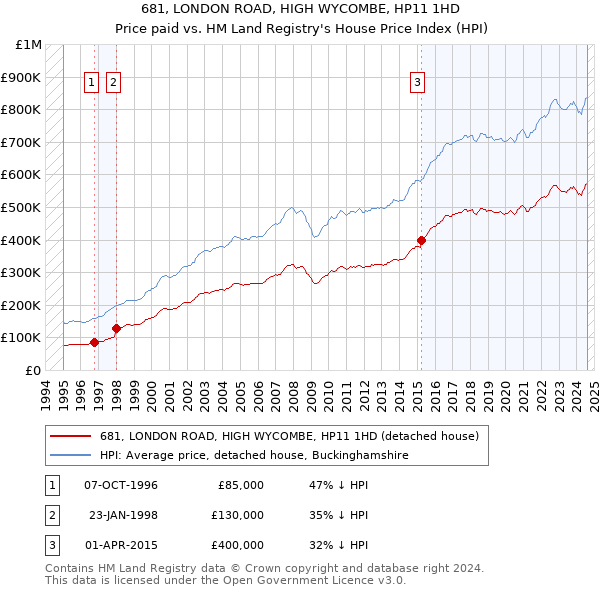 681, LONDON ROAD, HIGH WYCOMBE, HP11 1HD: Price paid vs HM Land Registry's House Price Index