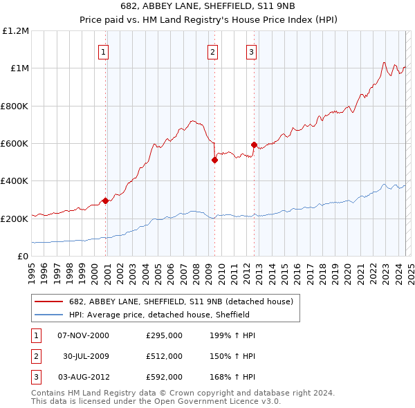 682, ABBEY LANE, SHEFFIELD, S11 9NB: Price paid vs HM Land Registry's House Price Index