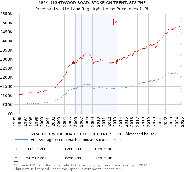 682A, LIGHTWOOD ROAD, STOKE-ON-TRENT, ST3 7HE: Price paid vs HM Land Registry's House Price Index