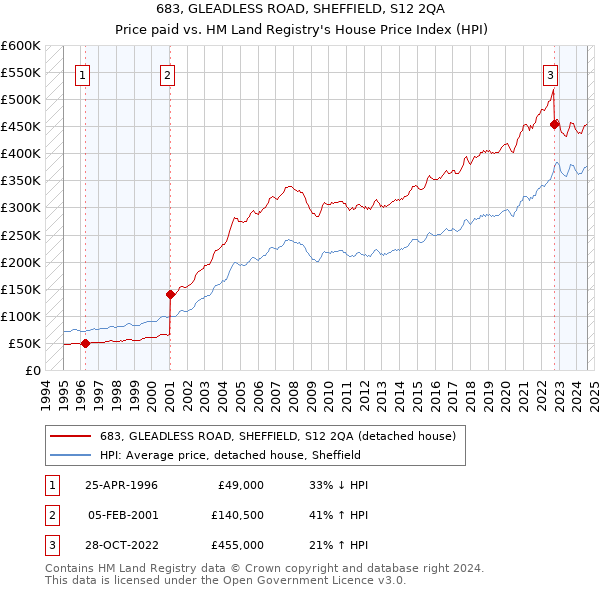 683, GLEADLESS ROAD, SHEFFIELD, S12 2QA: Price paid vs HM Land Registry's House Price Index