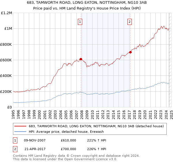 683, TAMWORTH ROAD, LONG EATON, NOTTINGHAM, NG10 3AB: Price paid vs HM Land Registry's House Price Index