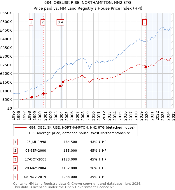 684, OBELISK RISE, NORTHAMPTON, NN2 8TG: Price paid vs HM Land Registry's House Price Index