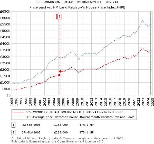 685, WIMBORNE ROAD, BOURNEMOUTH, BH9 2AT: Price paid vs HM Land Registry's House Price Index