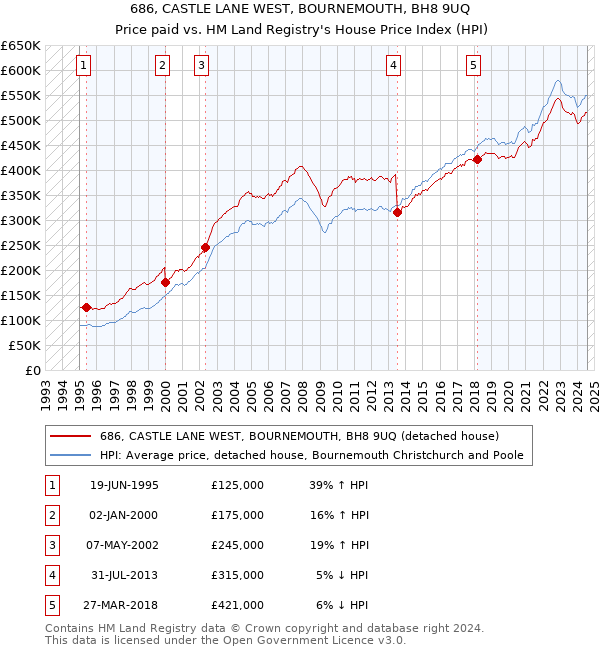 686, CASTLE LANE WEST, BOURNEMOUTH, BH8 9UQ: Price paid vs HM Land Registry's House Price Index