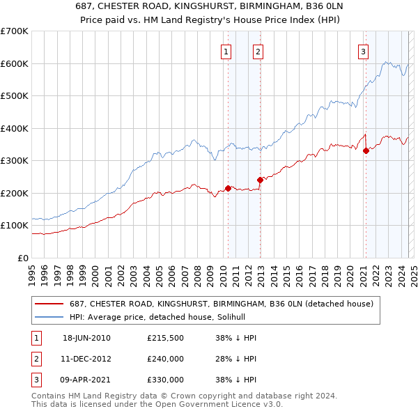 687, CHESTER ROAD, KINGSHURST, BIRMINGHAM, B36 0LN: Price paid vs HM Land Registry's House Price Index