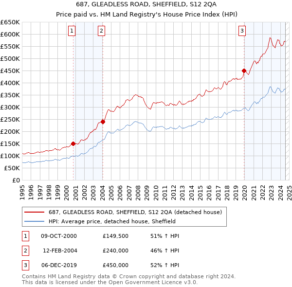 687, GLEADLESS ROAD, SHEFFIELD, S12 2QA: Price paid vs HM Land Registry's House Price Index