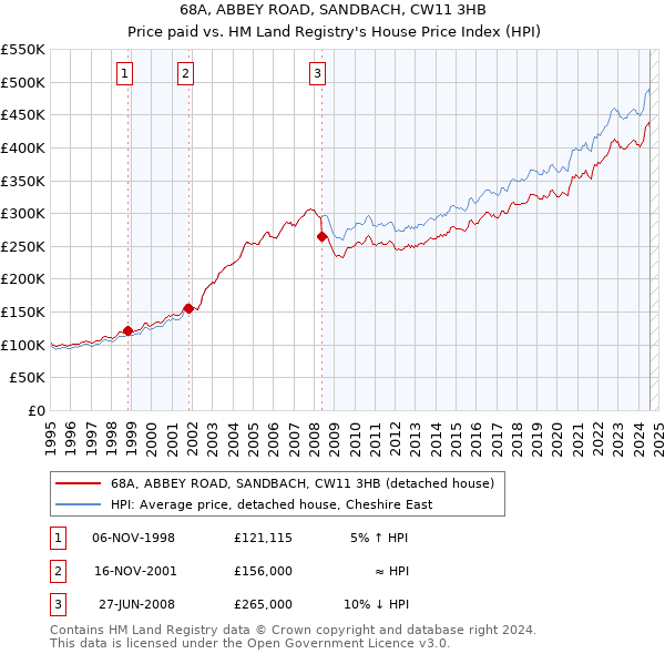 68A, ABBEY ROAD, SANDBACH, CW11 3HB: Price paid vs HM Land Registry's House Price Index