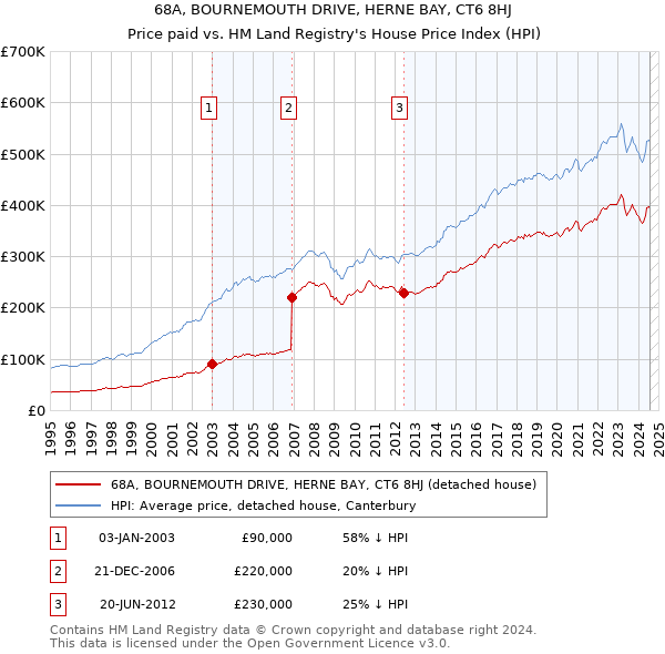 68A, BOURNEMOUTH DRIVE, HERNE BAY, CT6 8HJ: Price paid vs HM Land Registry's House Price Index