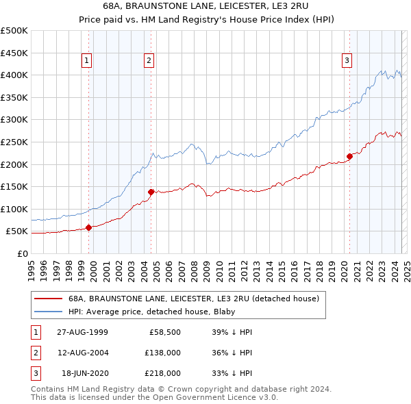 68A, BRAUNSTONE LANE, LEICESTER, LE3 2RU: Price paid vs HM Land Registry's House Price Index