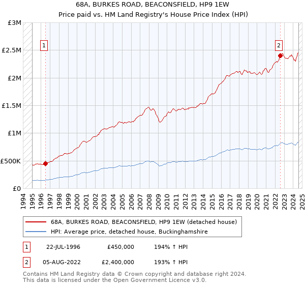 68A, BURKES ROAD, BEACONSFIELD, HP9 1EW: Price paid vs HM Land Registry's House Price Index