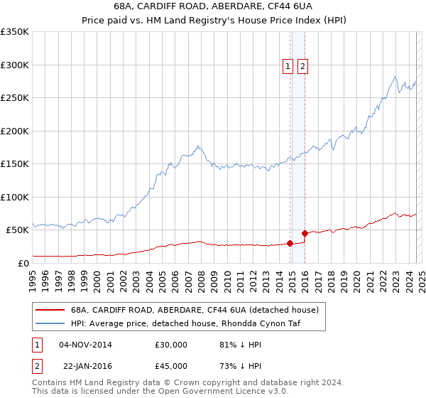 68A, CARDIFF ROAD, ABERDARE, CF44 6UA: Price paid vs HM Land Registry's House Price Index