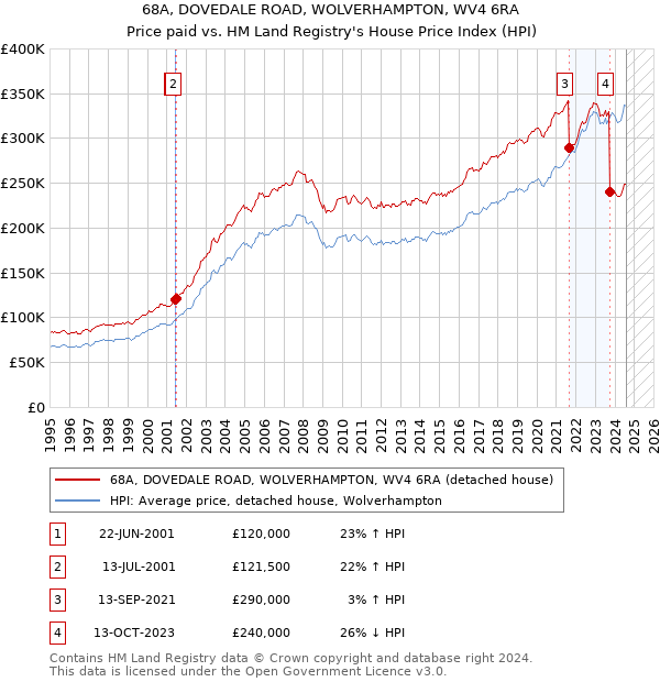 68A, DOVEDALE ROAD, WOLVERHAMPTON, WV4 6RA: Price paid vs HM Land Registry's House Price Index