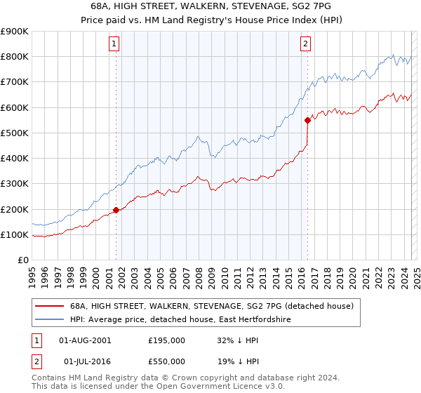 68A, HIGH STREET, WALKERN, STEVENAGE, SG2 7PG: Price paid vs HM Land Registry's House Price Index