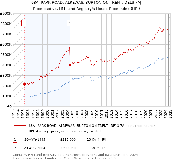 68A, PARK ROAD, ALREWAS, BURTON-ON-TRENT, DE13 7AJ: Price paid vs HM Land Registry's House Price Index