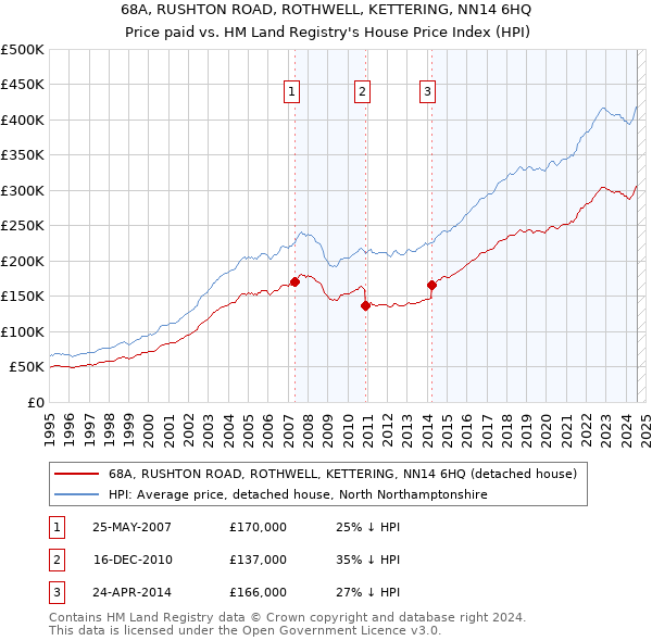 68A, RUSHTON ROAD, ROTHWELL, KETTERING, NN14 6HQ: Price paid vs HM Land Registry's House Price Index