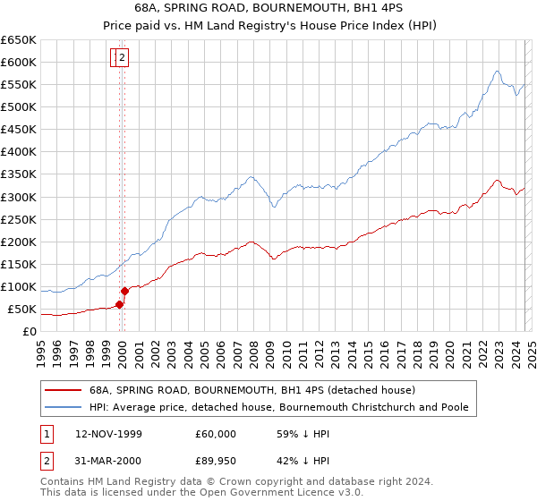 68A, SPRING ROAD, BOURNEMOUTH, BH1 4PS: Price paid vs HM Land Registry's House Price Index