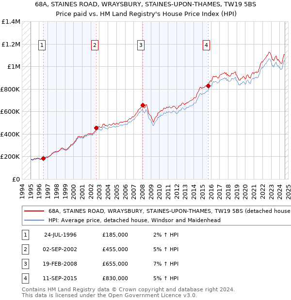 68A, STAINES ROAD, WRAYSBURY, STAINES-UPON-THAMES, TW19 5BS: Price paid vs HM Land Registry's House Price Index