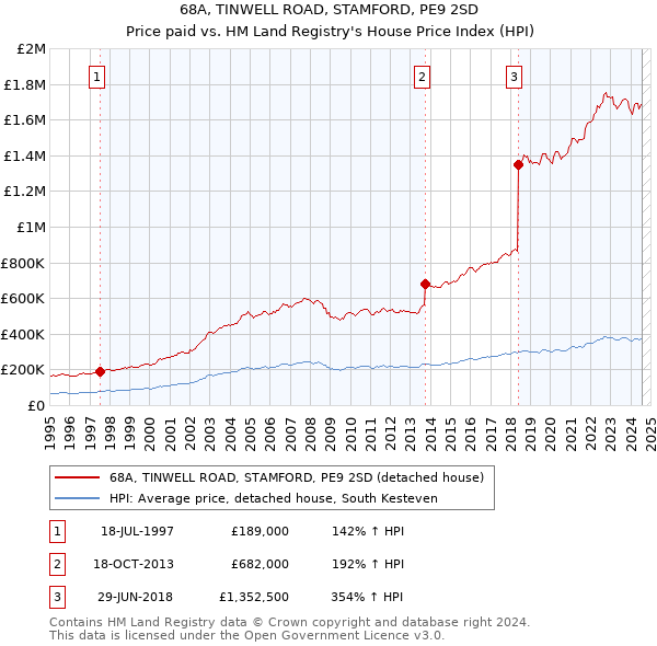 68A, TINWELL ROAD, STAMFORD, PE9 2SD: Price paid vs HM Land Registry's House Price Index