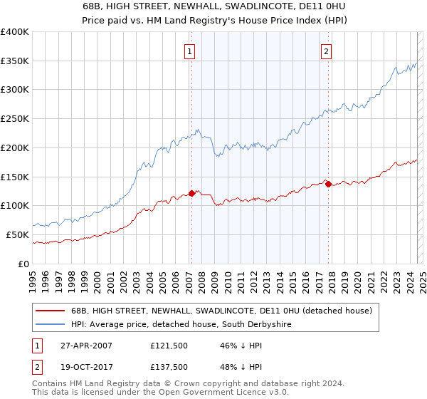 68B, HIGH STREET, NEWHALL, SWADLINCOTE, DE11 0HU: Price paid vs HM Land Registry's House Price Index