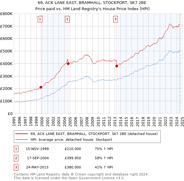 69, ACK LANE EAST, BRAMHALL, STOCKPORT, SK7 2BE: Price paid vs HM Land Registry's House Price Index