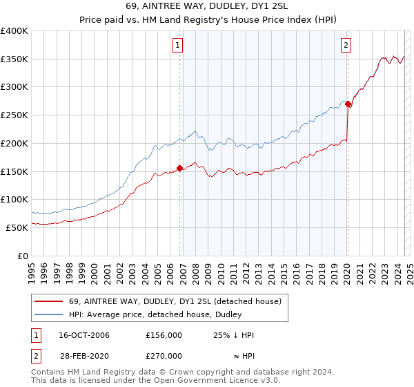 69, AINTREE WAY, DUDLEY, DY1 2SL: Price paid vs HM Land Registry's House Price Index