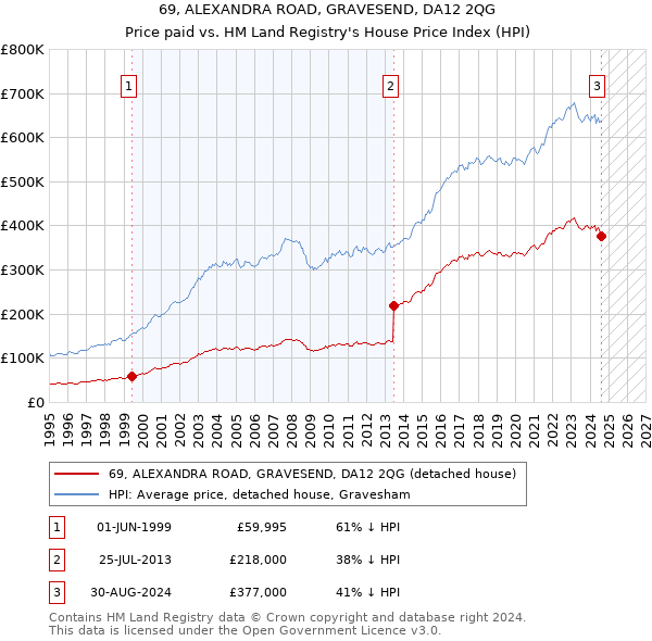 69, ALEXANDRA ROAD, GRAVESEND, DA12 2QG: Price paid vs HM Land Registry's House Price Index