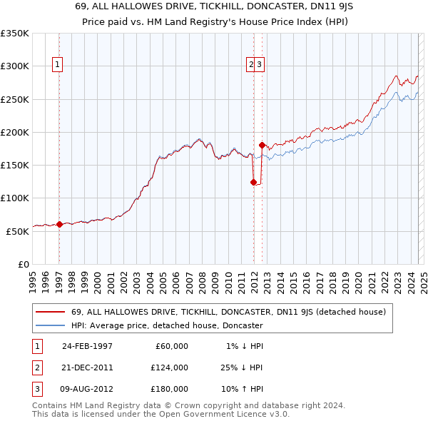 69, ALL HALLOWES DRIVE, TICKHILL, DONCASTER, DN11 9JS: Price paid vs HM Land Registry's House Price Index