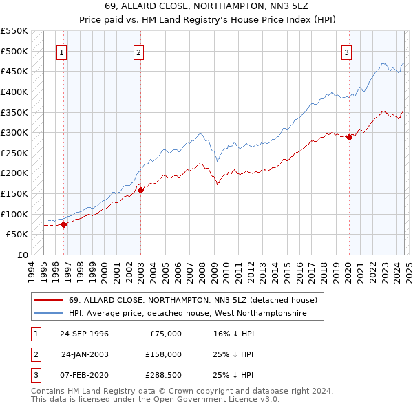 69, ALLARD CLOSE, NORTHAMPTON, NN3 5LZ: Price paid vs HM Land Registry's House Price Index