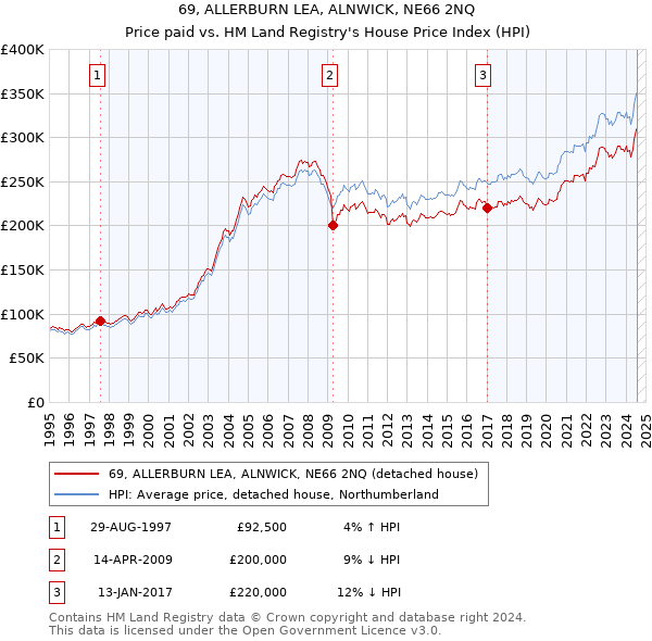 69, ALLERBURN LEA, ALNWICK, NE66 2NQ: Price paid vs HM Land Registry's House Price Index