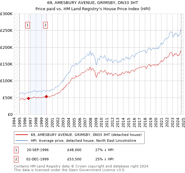 69, AMESBURY AVENUE, GRIMSBY, DN33 3HT: Price paid vs HM Land Registry's House Price Index