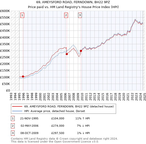 69, AMEYSFORD ROAD, FERNDOWN, BH22 9PZ: Price paid vs HM Land Registry's House Price Index