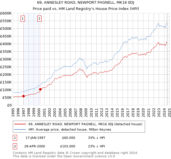 69, ANNESLEY ROAD, NEWPORT PAGNELL, MK16 0DJ: Price paid vs HM Land Registry's House Price Index