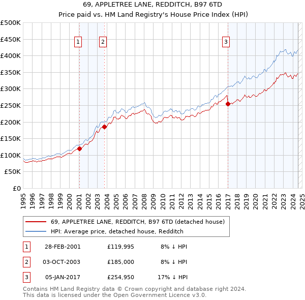 69, APPLETREE LANE, REDDITCH, B97 6TD: Price paid vs HM Land Registry's House Price Index