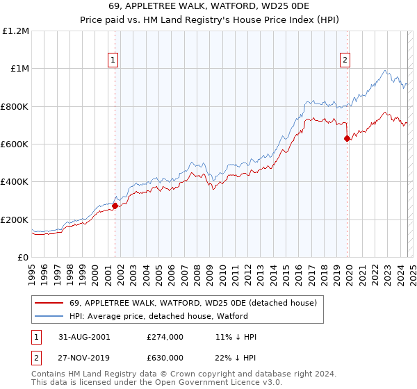 69, APPLETREE WALK, WATFORD, WD25 0DE: Price paid vs HM Land Registry's House Price Index