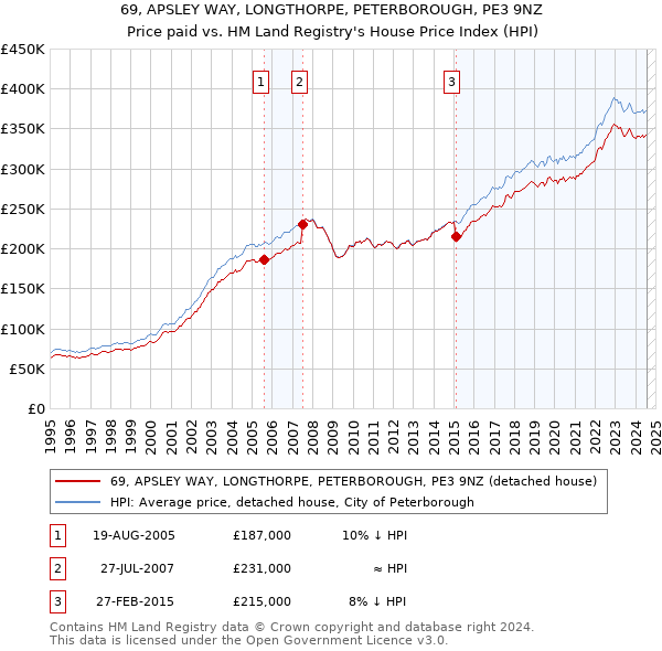 69, APSLEY WAY, LONGTHORPE, PETERBOROUGH, PE3 9NZ: Price paid vs HM Land Registry's House Price Index