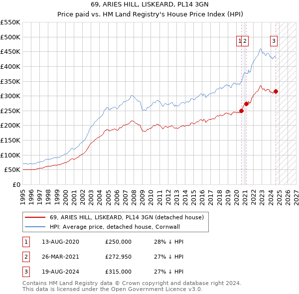 69, ARIES HILL, LISKEARD, PL14 3GN: Price paid vs HM Land Registry's House Price Index