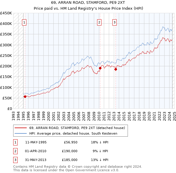 69, ARRAN ROAD, STAMFORD, PE9 2XT: Price paid vs HM Land Registry's House Price Index