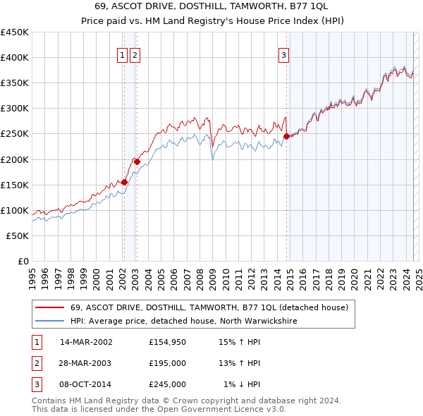 69, ASCOT DRIVE, DOSTHILL, TAMWORTH, B77 1QL: Price paid vs HM Land Registry's House Price Index